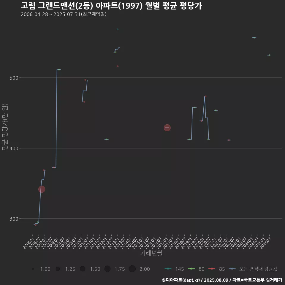 고림 그랜드맨션(2동) 아파트(1997) 월별 평균 평당가