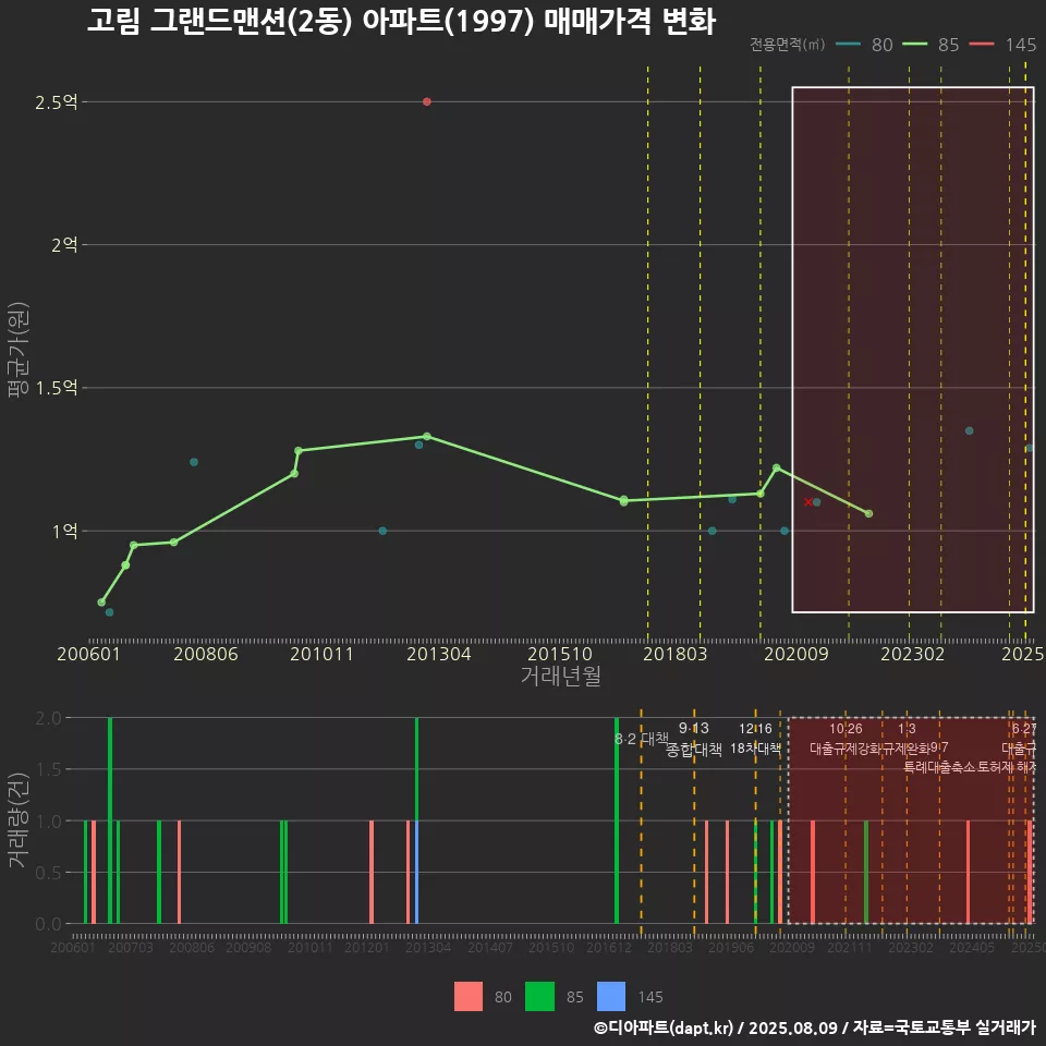 고림 그랜드맨션(2동) 아파트(1997) 매매가격 변화