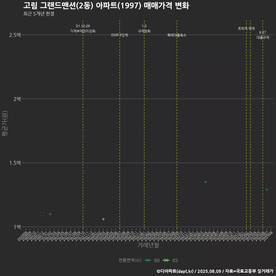 고림 그랜드맨션(2동) 아파트(1997) 매매가격 변화