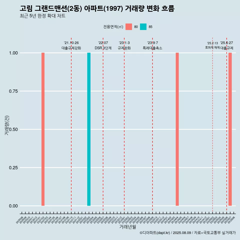 고림 그랜드맨션(2동) 아파트(1997) 거래량 변화 흐름