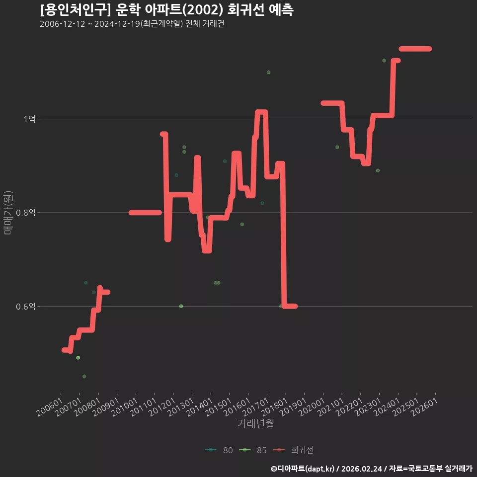 [용인처인구] 운학 아파트(2002) 회귀선 예측