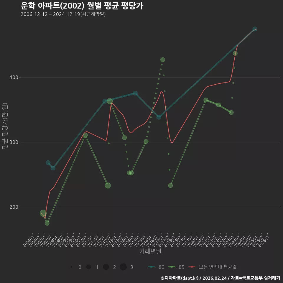운학 아파트(2002) 월별 평균 평당가