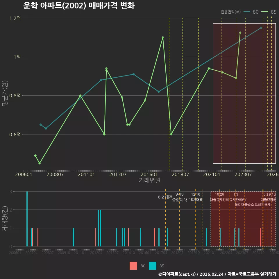 운학 아파트(2002) 매매가격 변화