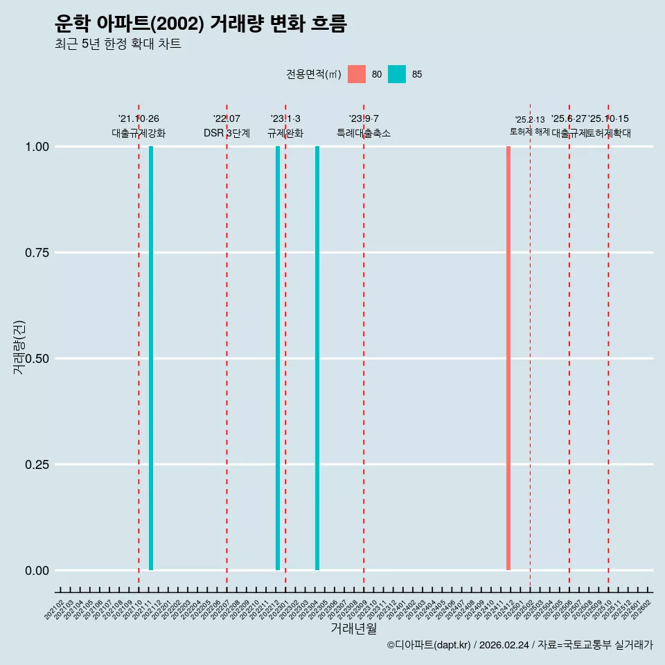 운학 아파트(2002) 거래량 변화 흐름