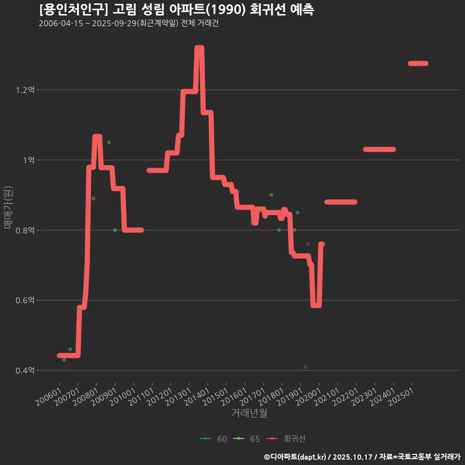 [용인처인구] 고림 성림 아파트(1990) 회귀선 예측