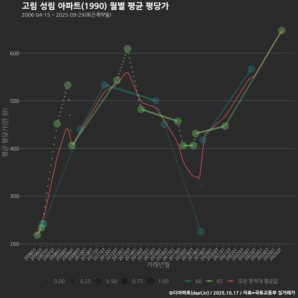 고림 성림 아파트(1990) 월별 평균 평당가
