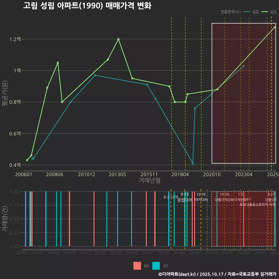 고림 성림 아파트(1990) 매매가격 변화