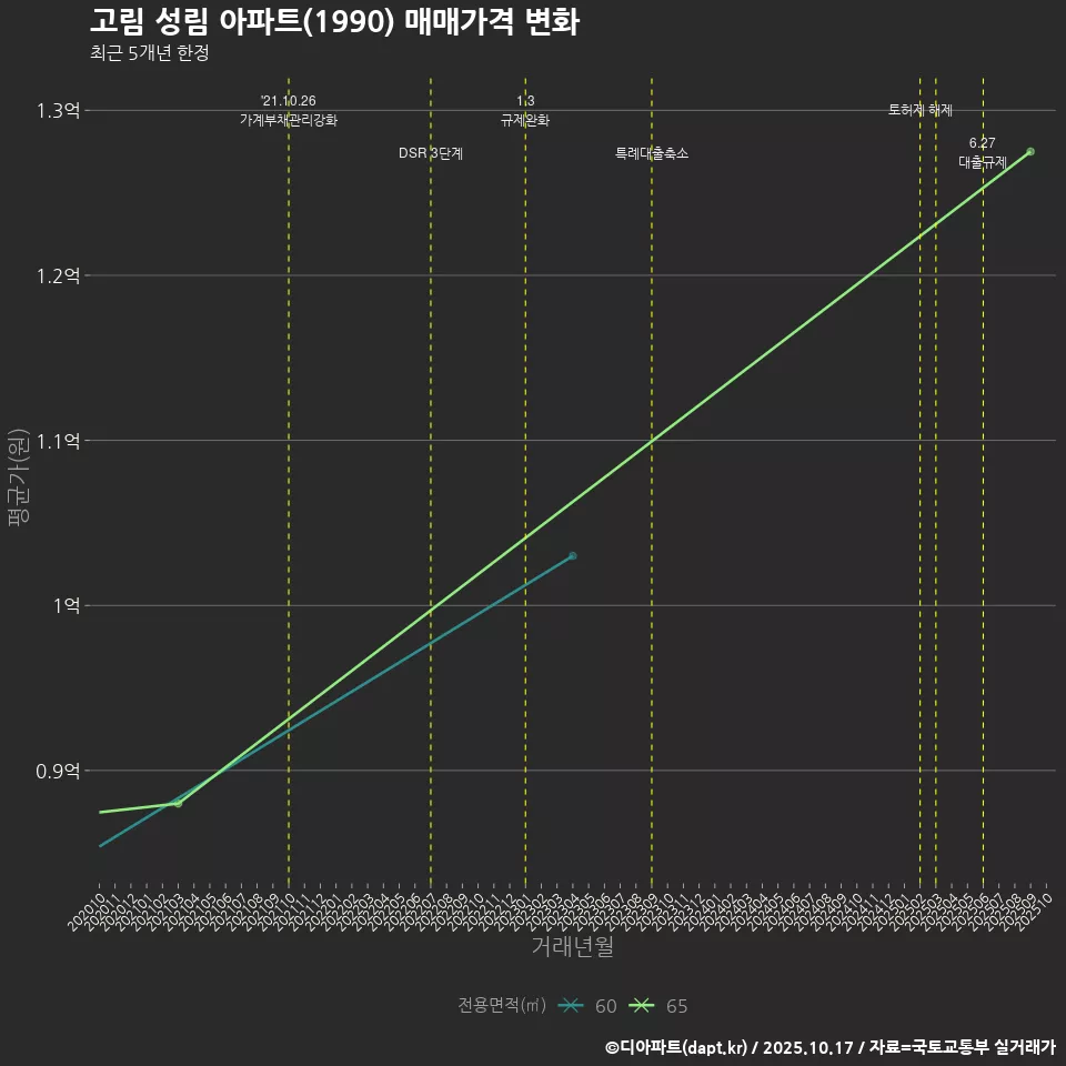고림 성림 아파트(1990) 매매가격 변화