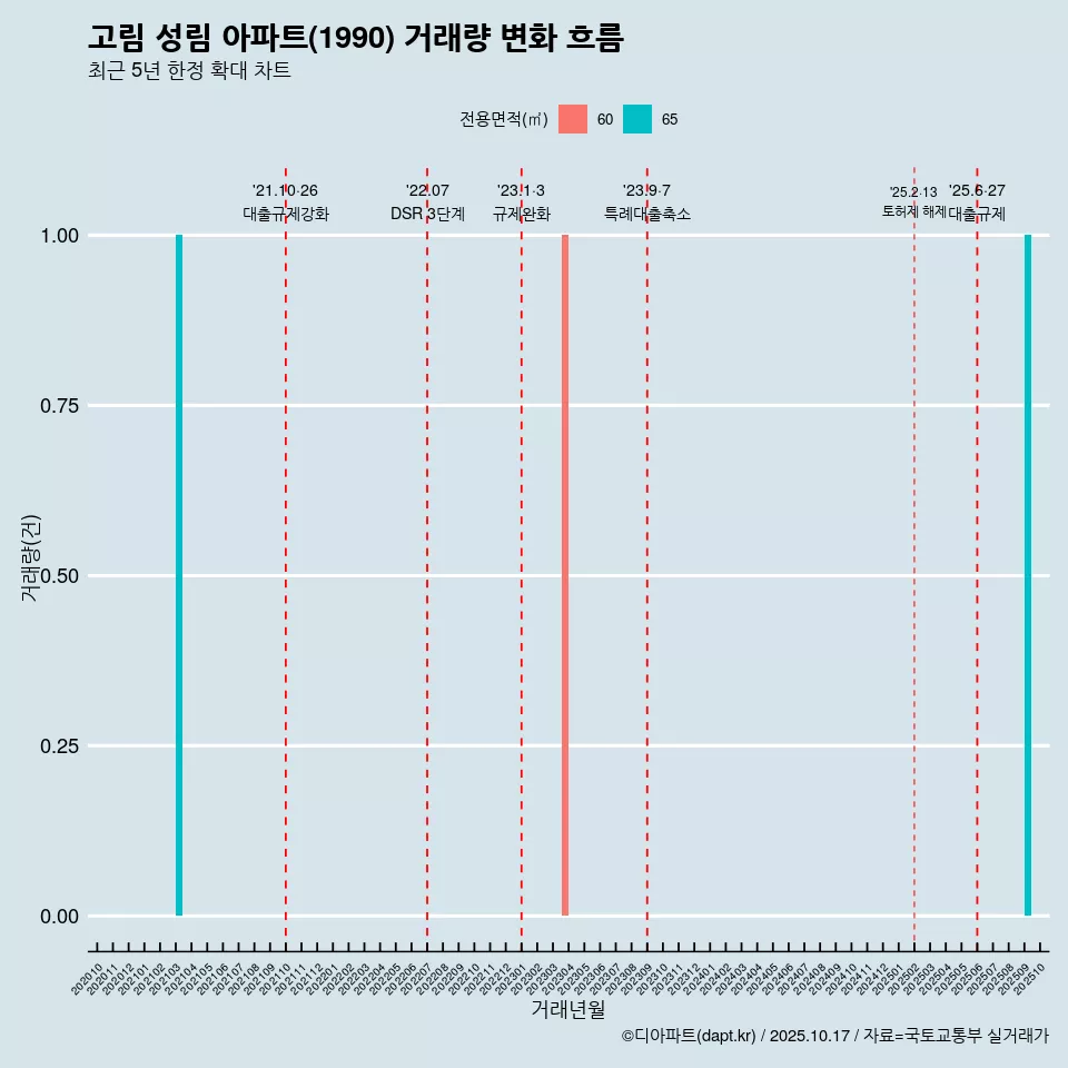 고림 성림 아파트(1990) 거래량 변화 흐름