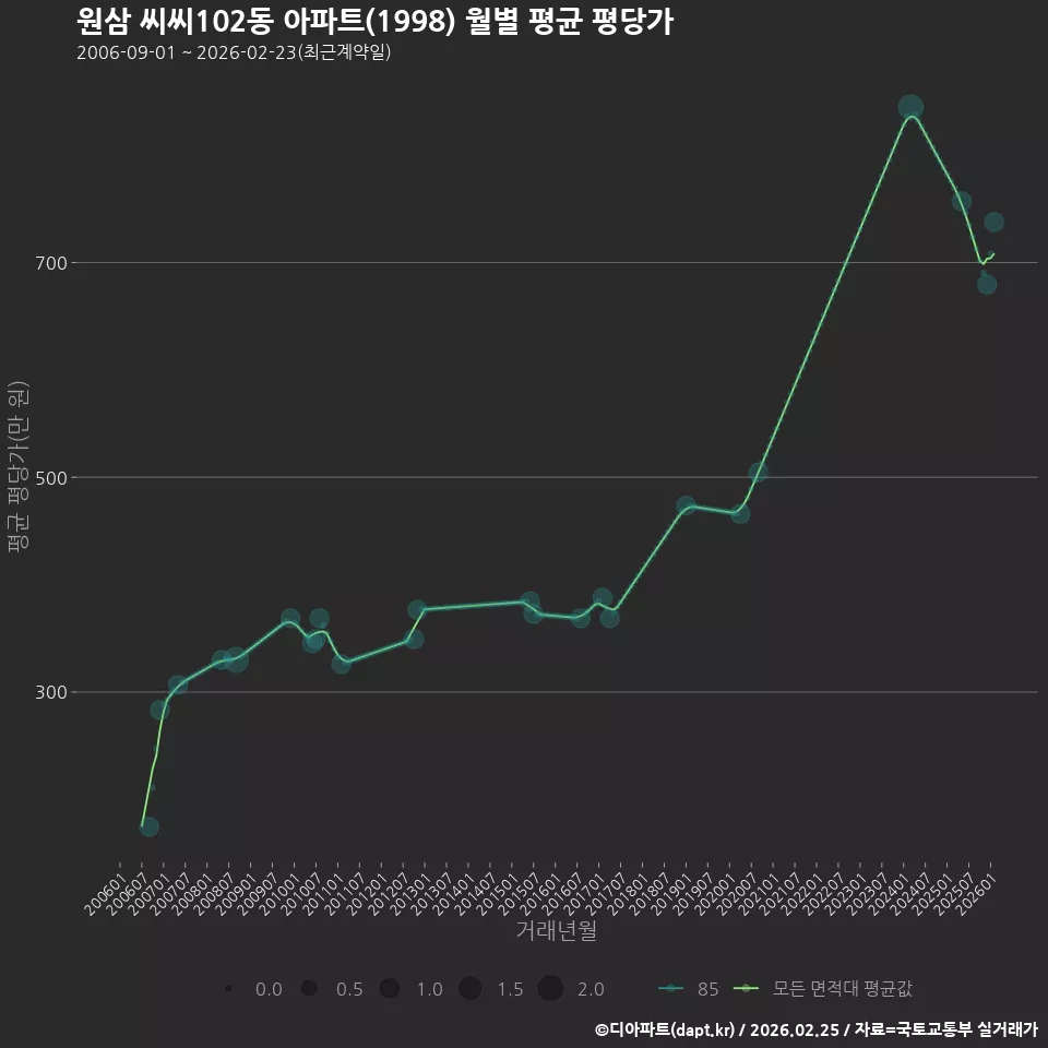 원삼 씨씨102동 아파트(1998) 월별 평균 평당가