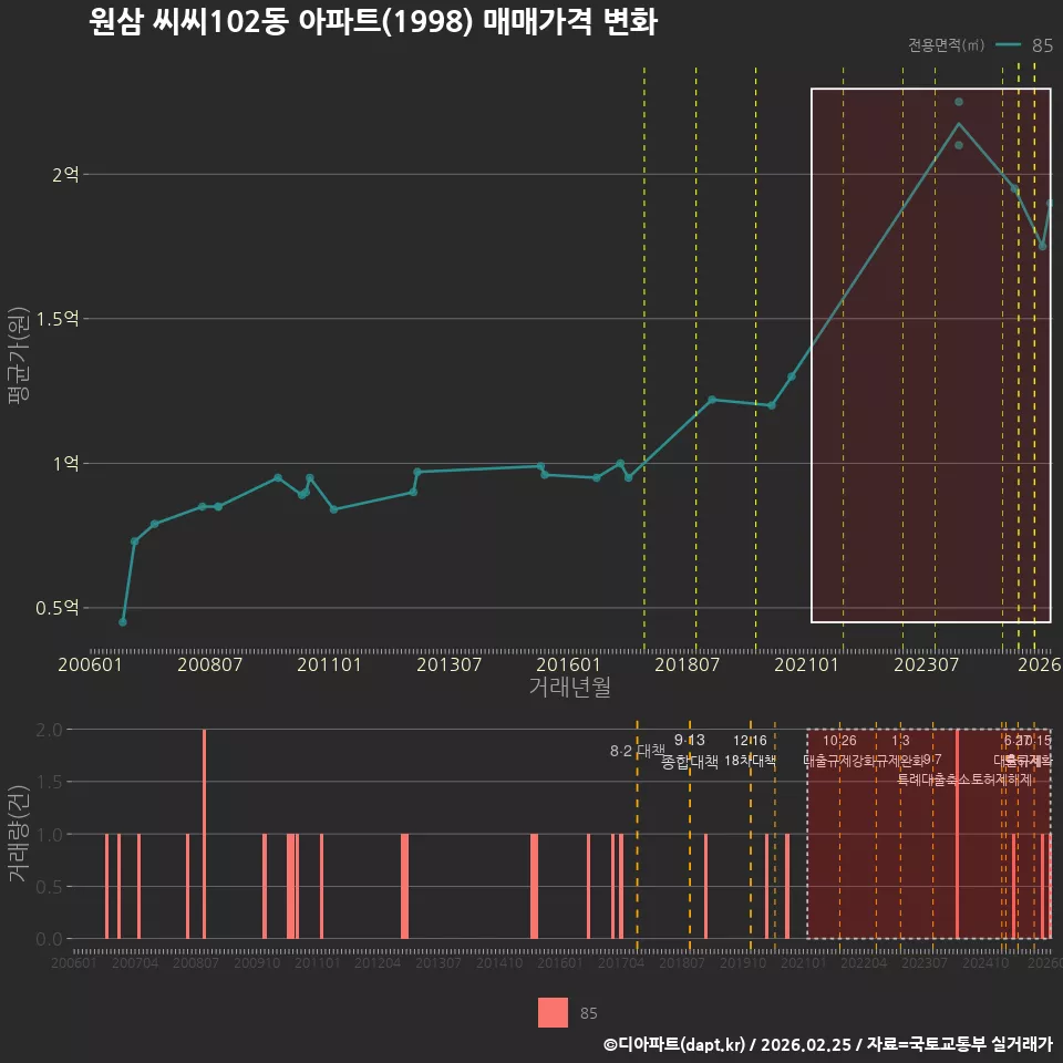 원삼 씨씨102동 아파트(1998) 매매가격 변화
