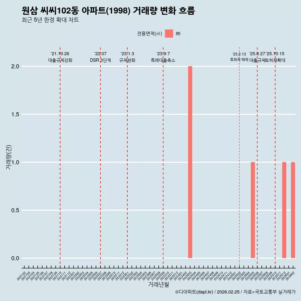 원삼 씨씨102동 아파트(1998) 거래량 변화 흐름