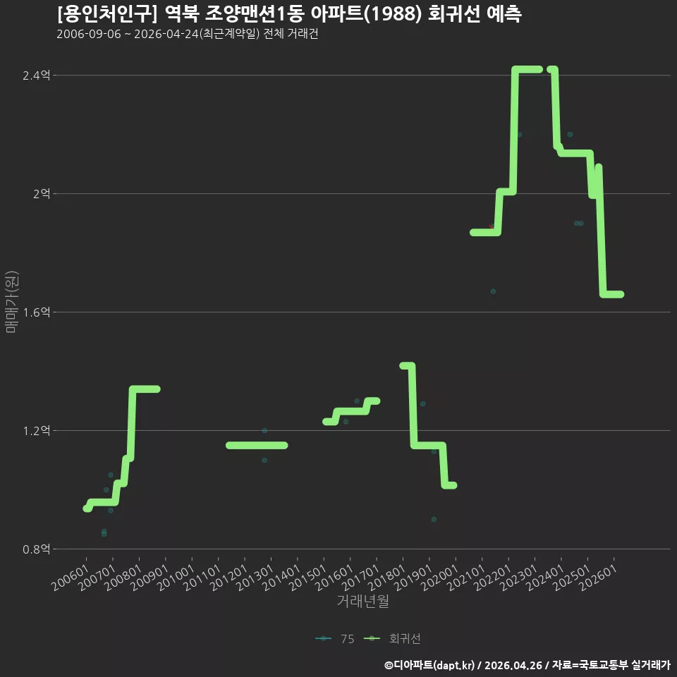 [용인처인구] 역북 조양맨션1동 아파트(1988) 회귀선 예측