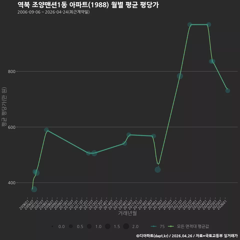역북 조양맨션1동 아파트(1988) 월별 평균 평당가