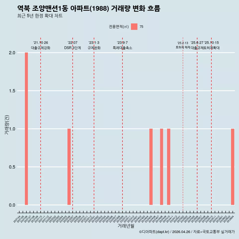 역북 조양맨션1동 아파트(1988) 거래량 변화 흐름