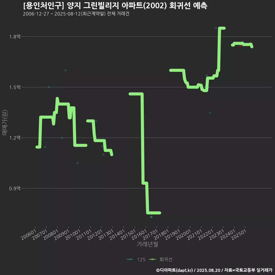 [용인처인구] 양지 그린빌리지 아파트(2002) 회귀선 예측