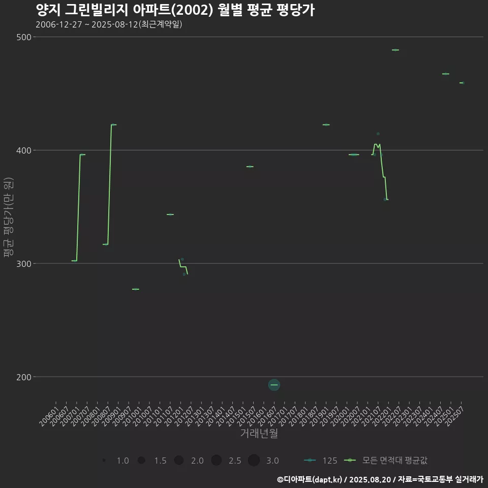 양지 그린빌리지 아파트(2002) 월별 평균 평당가