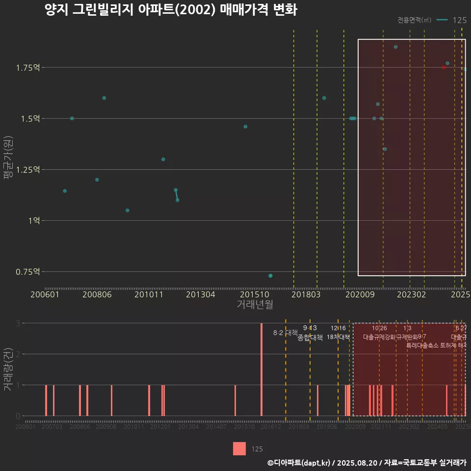 양지 그린빌리지 아파트(2002) 매매가격 변화