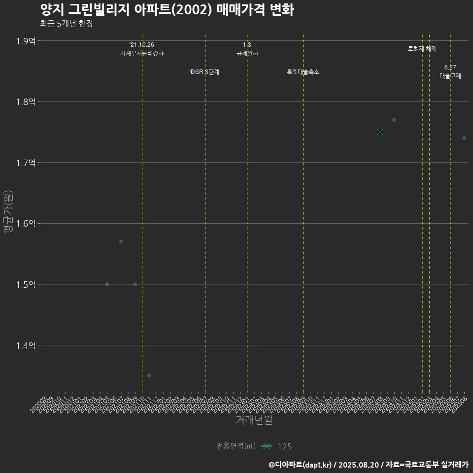 양지 그린빌리지 아파트(2002) 매매가격 변화