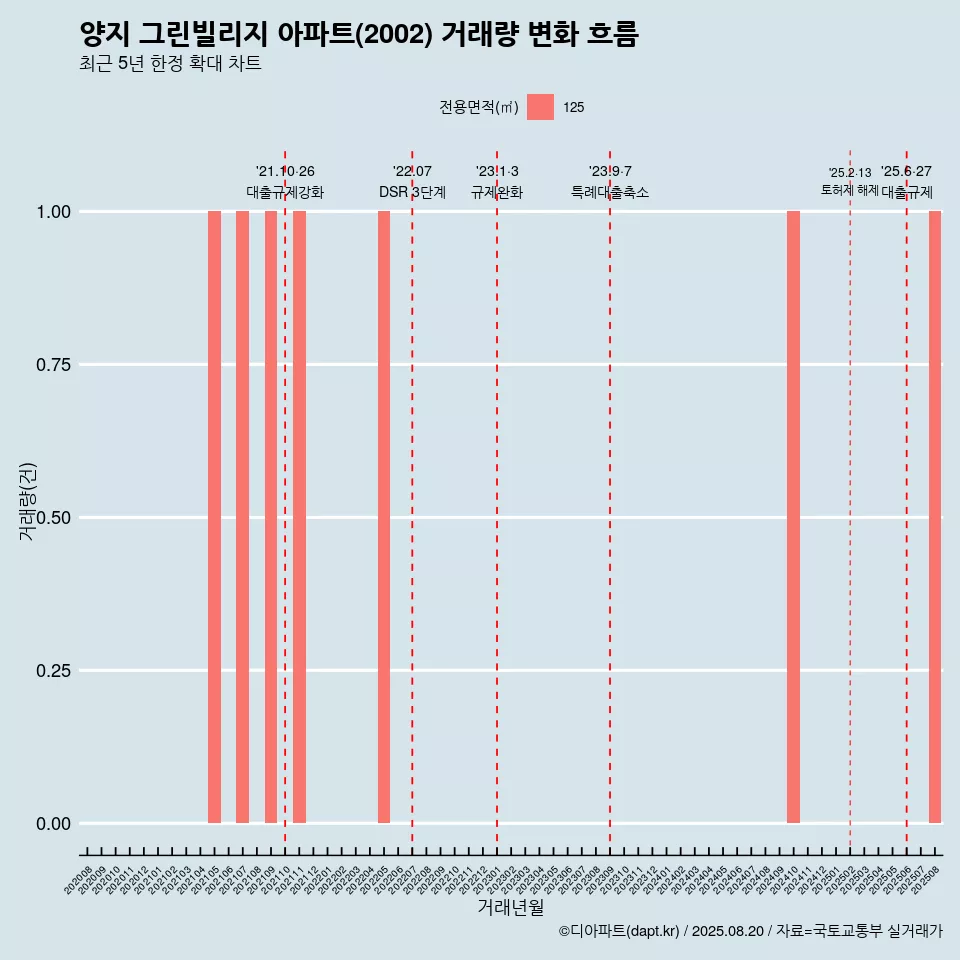 양지 그린빌리지 아파트(2002) 거래량 변화 흐름