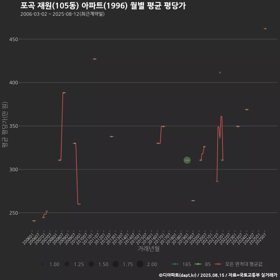 포곡 재원(105동) 아파트(1996) 월별 평균 평당가