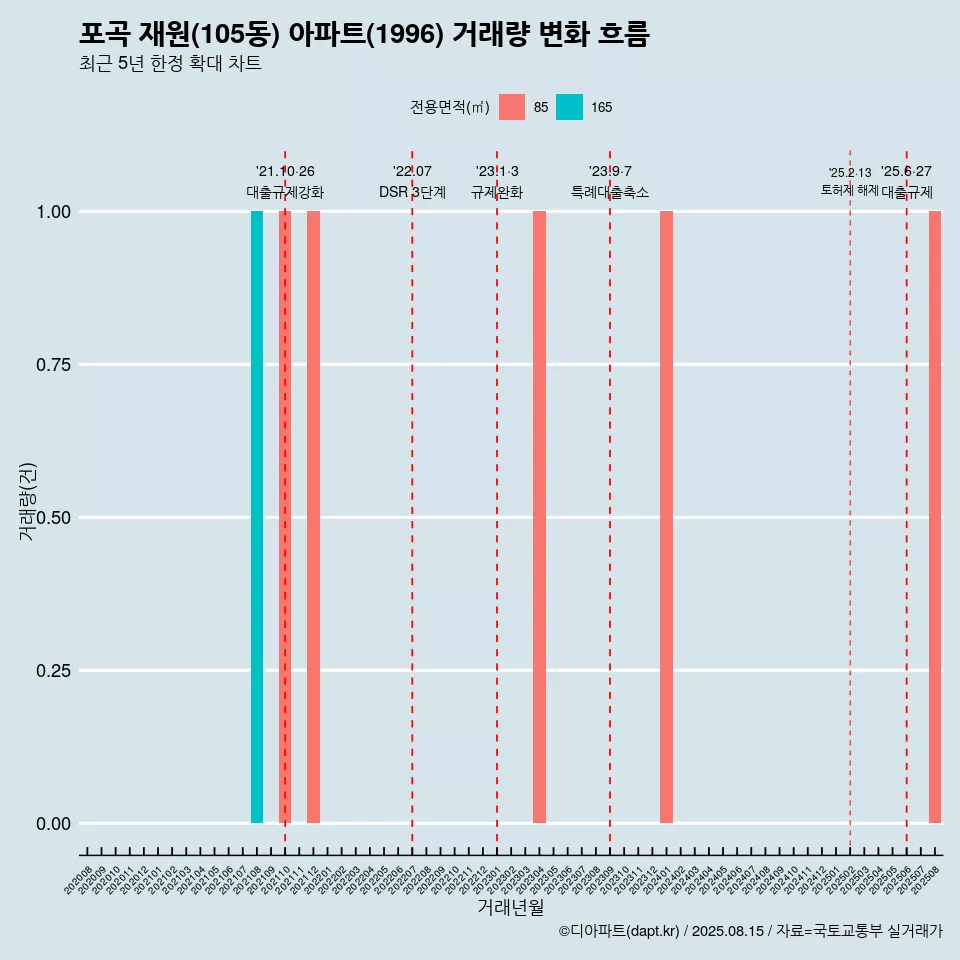 포곡 재원(105동) 아파트(1996) 거래량 변화 흐름