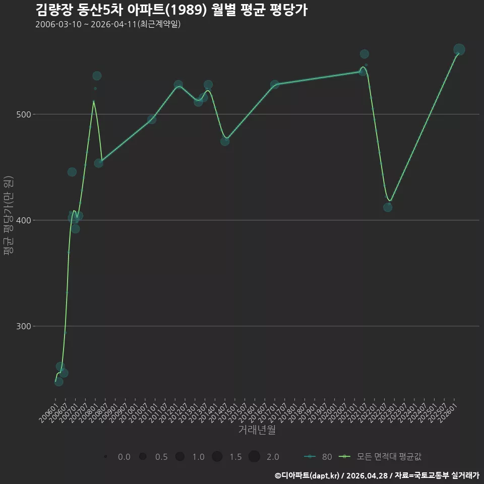 김량장 동산5차 아파트(1989) 월별 평균 평당가