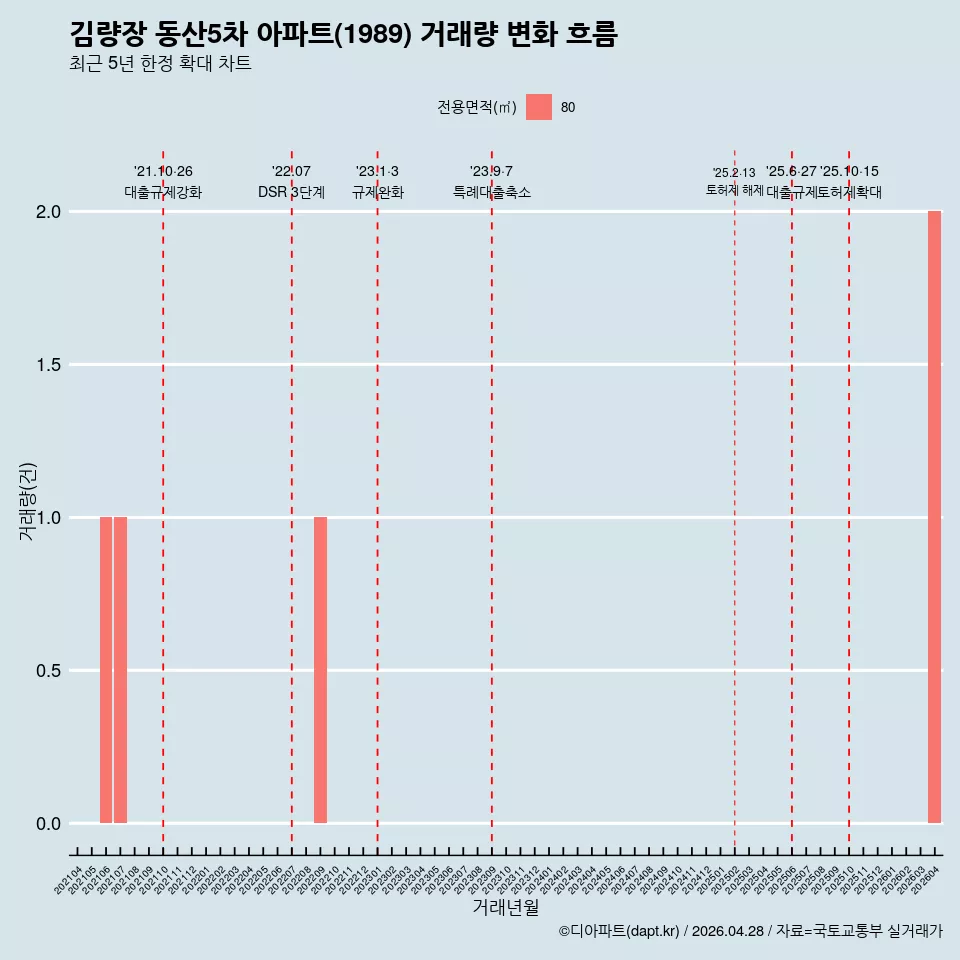 김량장 동산5차 아파트(1989) 거래량 변화 흐름