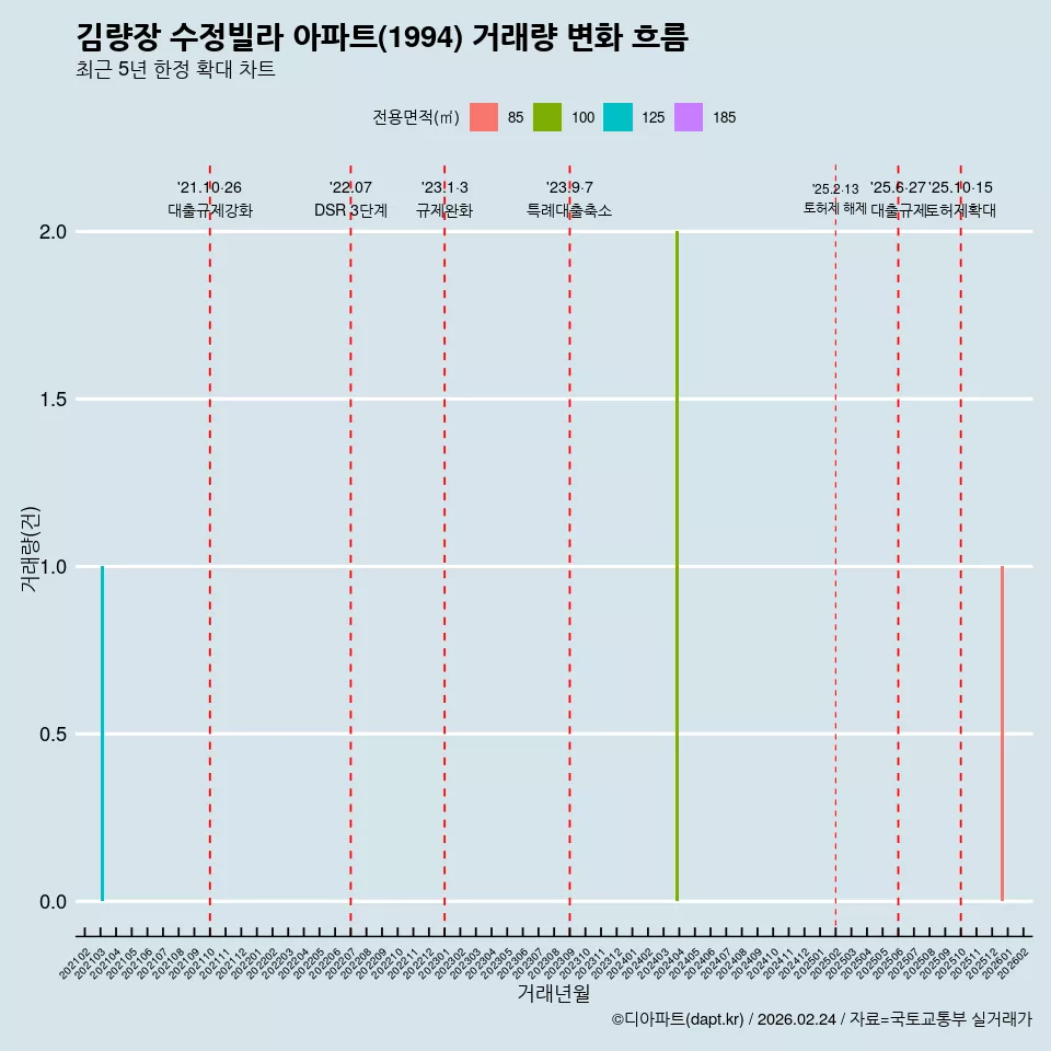 김량장 수정빌라 아파트(1994) 거래량 변화 흐름