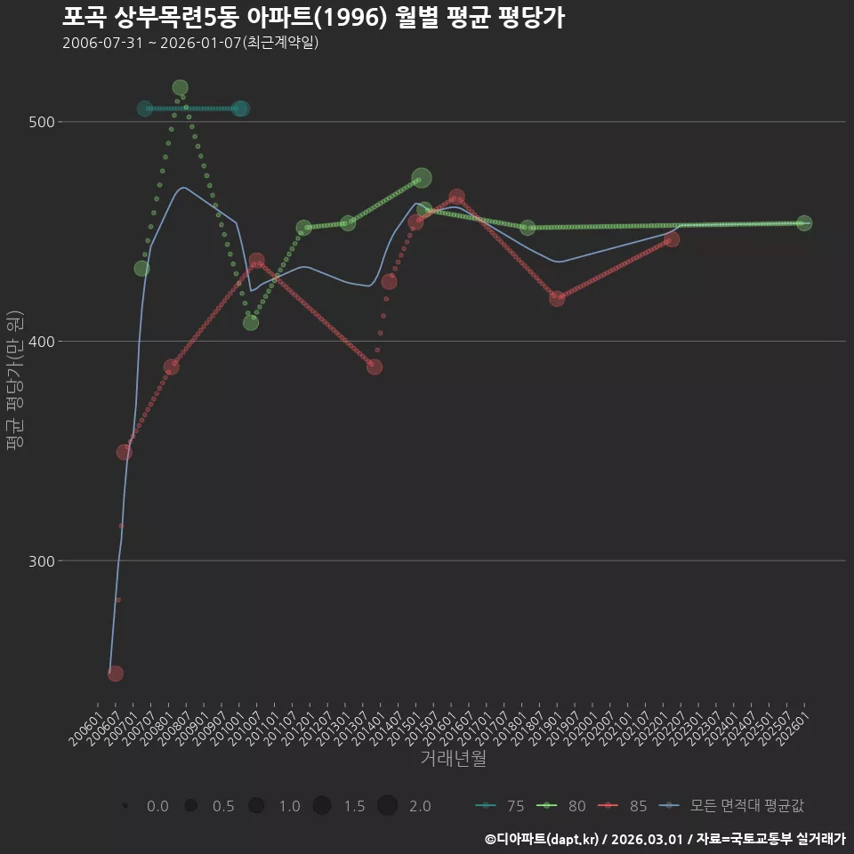 포곡 상부목련5동 아파트(1996) 월별 평균 평당가