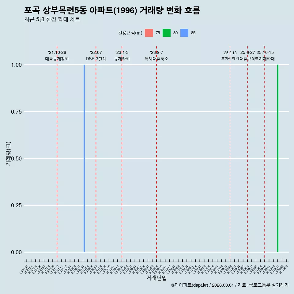 포곡 상부목련5동 아파트(1996) 거래량 변화 흐름