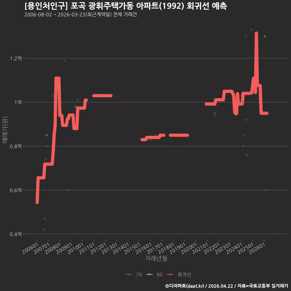 [용인처인구] 포곡 광휘주택가동 아파트(1992) 회귀선 예측