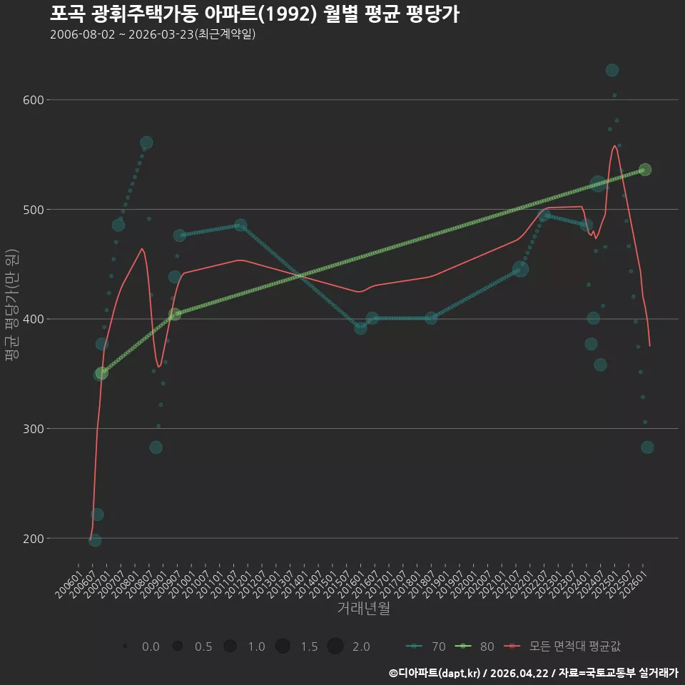 포곡 광휘주택가동 아파트(1992) 월별 평균 평당가
