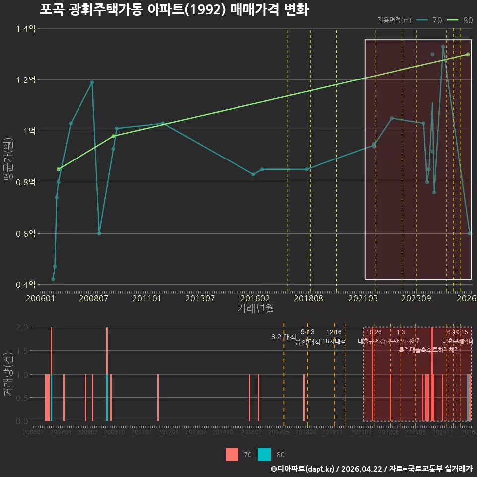 포곡 광휘주택가동 아파트(1992) 매매가격 변화