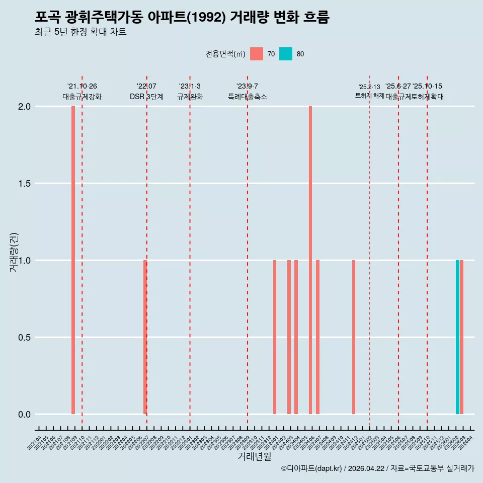포곡 광휘주택가동 아파트(1992) 거래량 변화 흐름