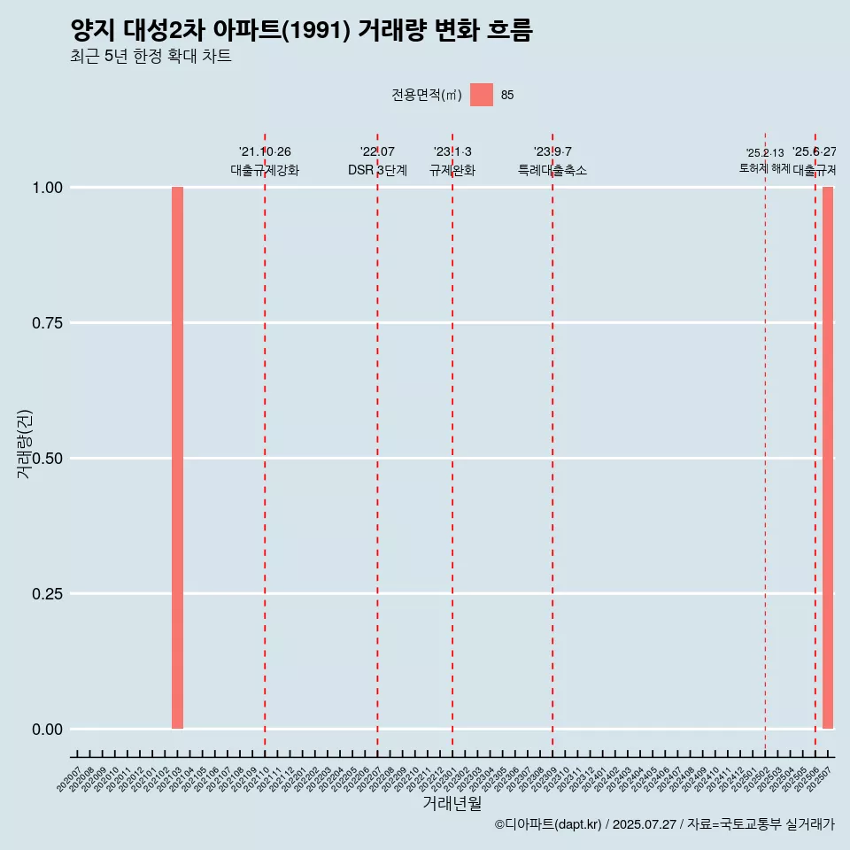 양지 대성2차 아파트(1991) 거래량 변화 흐름