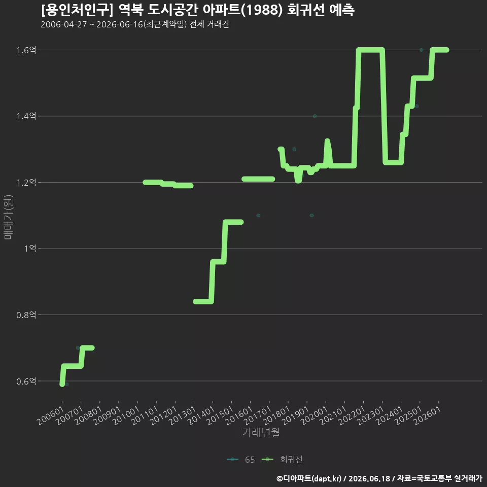 [용인처인구] 역북 도시공간 아파트(1988) 회귀선 예측