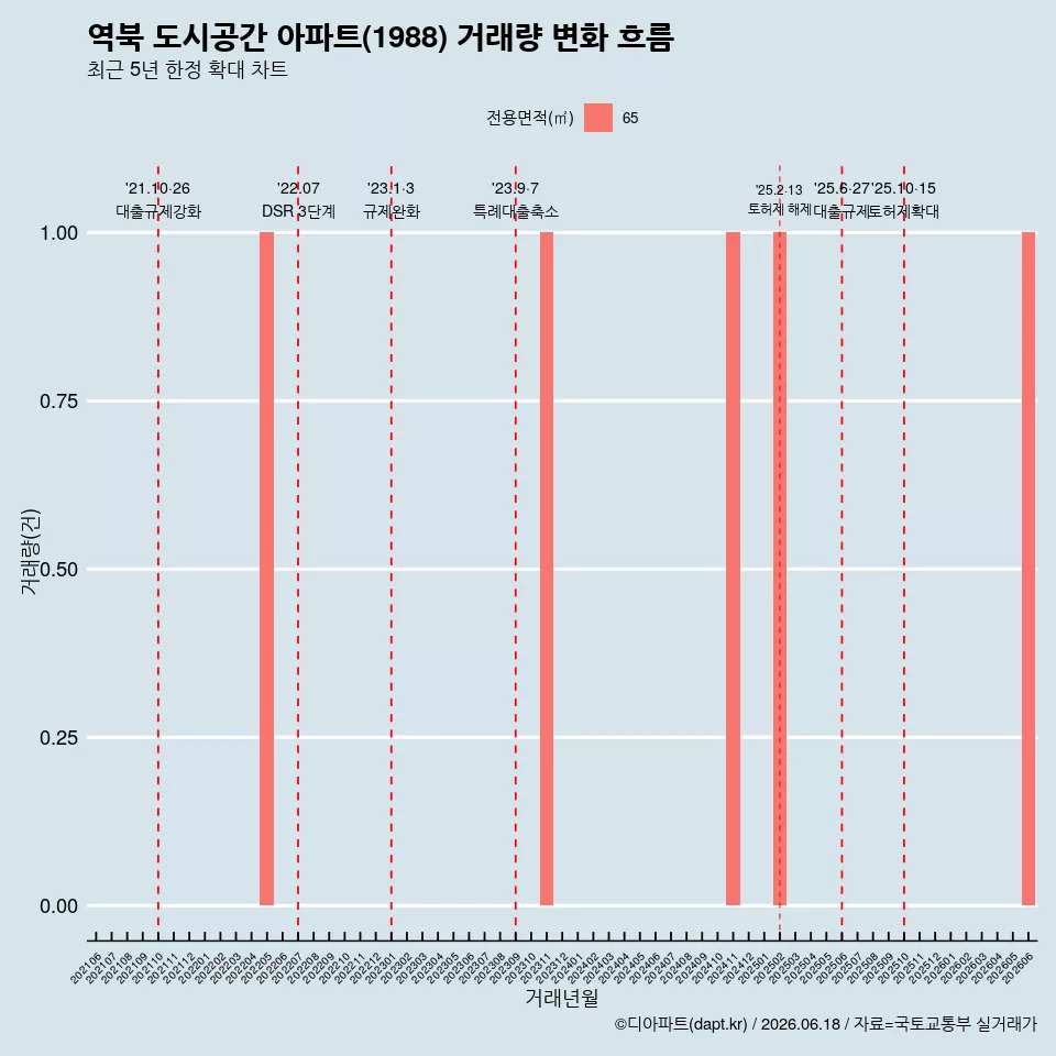 역북 도시공간 아파트(1988) 거래량 변화 흐름