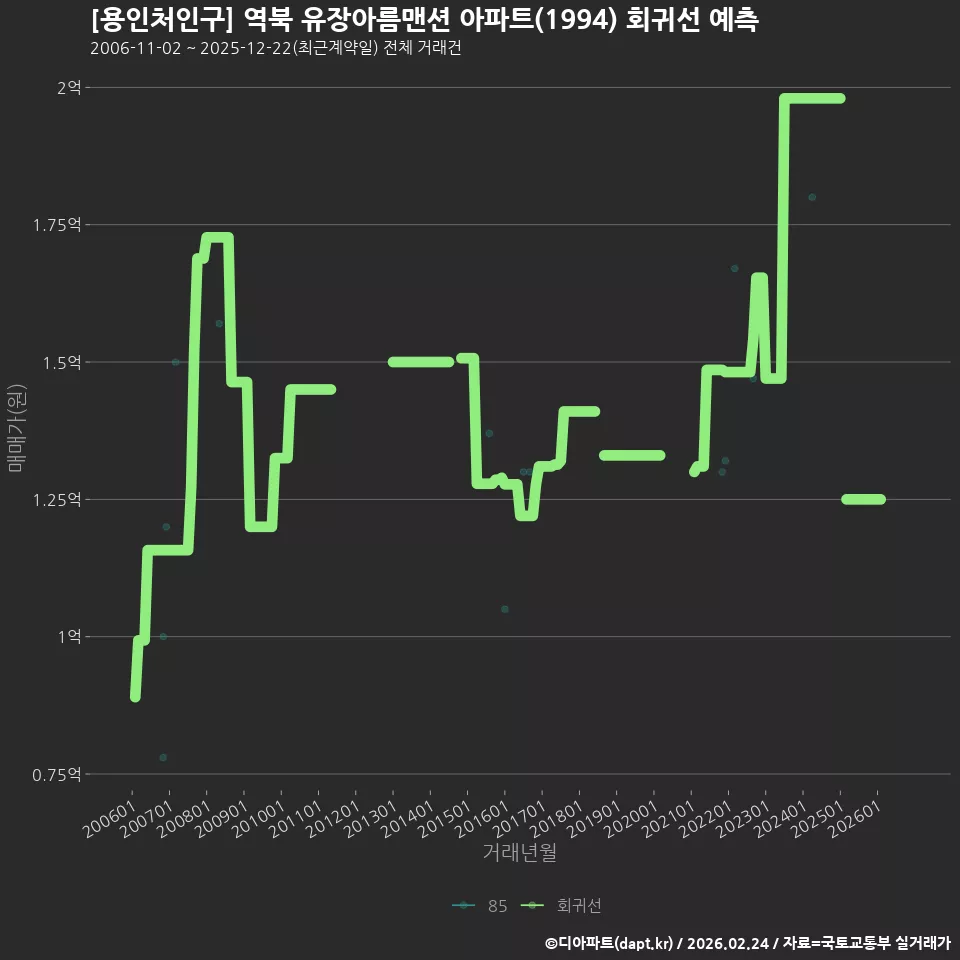 [용인처인구] 역북 유장아름맨션 아파트(1994) 회귀선 예측