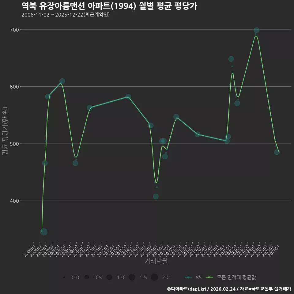 역북 유장아름맨션 아파트(1994) 월별 평균 평당가