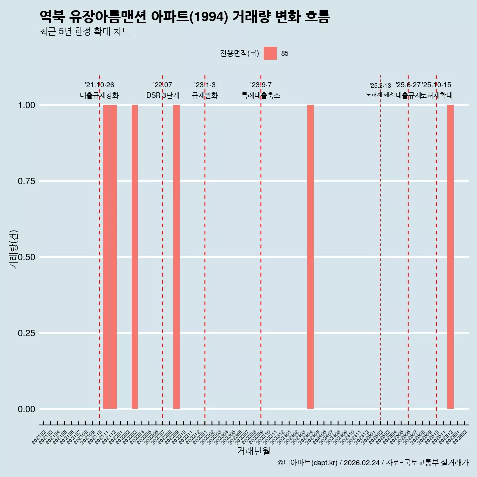 역북 유장아름맨션 아파트(1994) 거래량 변화 흐름