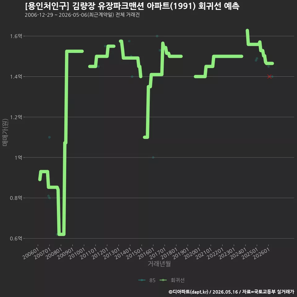 [용인처인구] 김량장 유장파크맨션 아파트(1991) 회귀선 예측