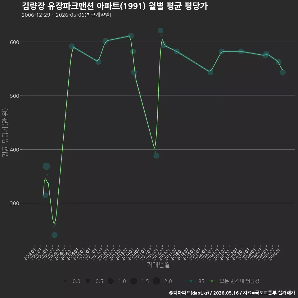 김량장 유장파크맨션 아파트(1991) 월별 평균 평당가