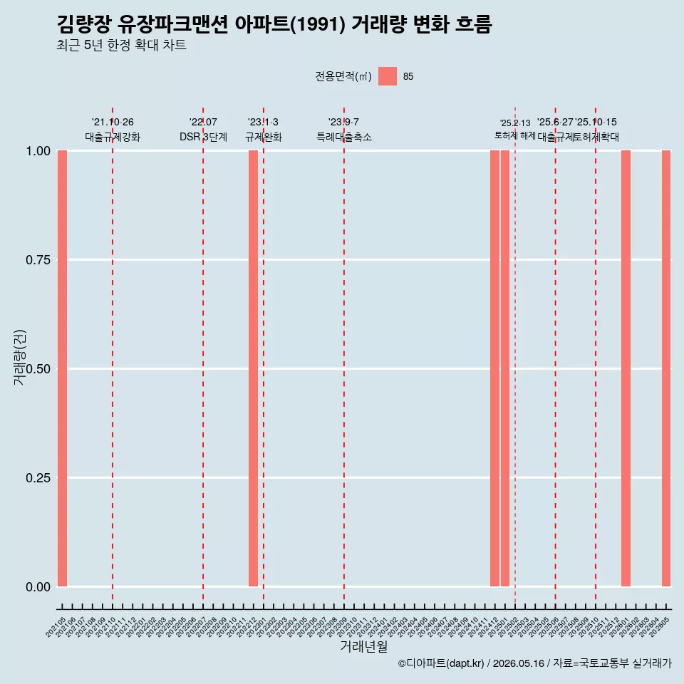 김량장 유장파크맨션 아파트(1991) 거래량 변화 흐름