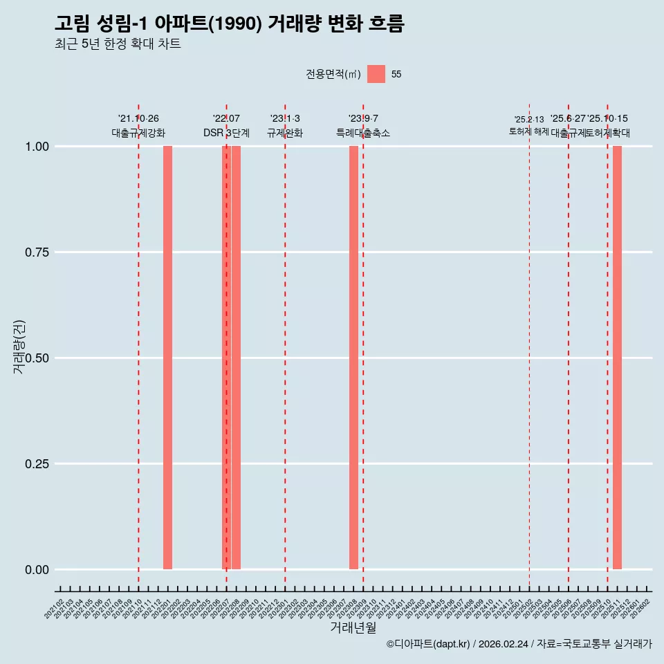 고림 성림-1 아파트(1990) 거래량 변화 흐름