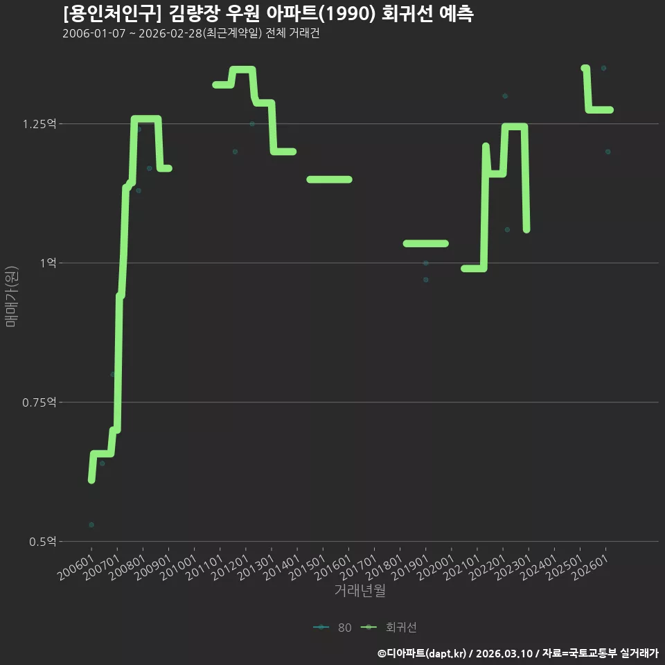 [용인처인구] 김량장 우원 아파트(1990) 회귀선 예측
