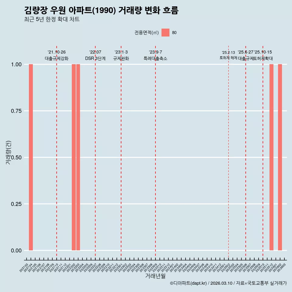 김량장 우원 아파트(1990) 거래량 변화 흐름