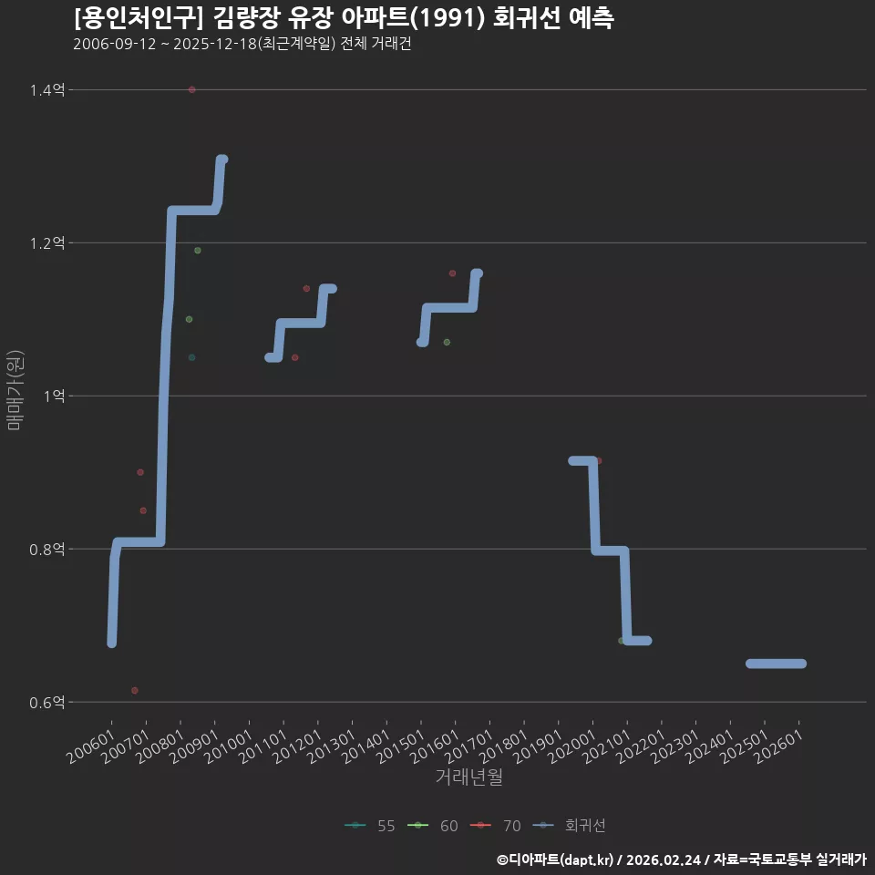 [용인처인구] 김량장 유장 아파트(1991) 회귀선 예측