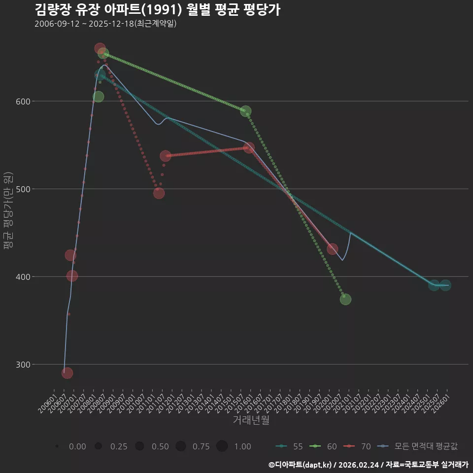 김량장 유장 아파트(1991) 월별 평균 평당가