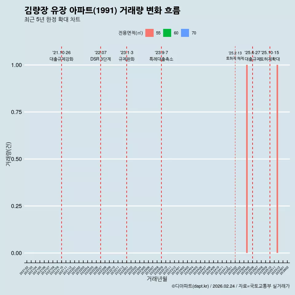 김량장 유장 아파트(1991) 거래량 변화 흐름